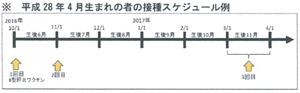 ※平成28年4月生まれの者の接種スケジュール例